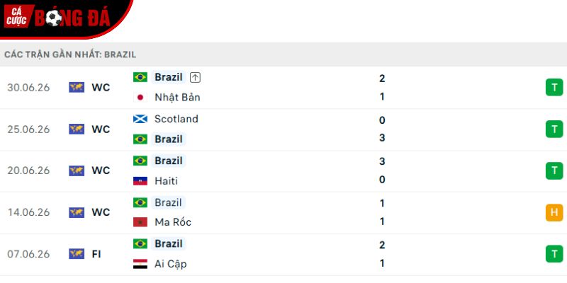 Phong độ của đội tuyển Brazil