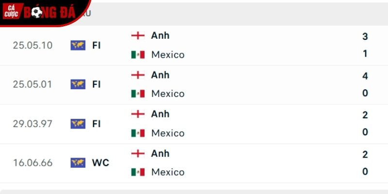 Thành tích so tài giữa Mexico vs Anh