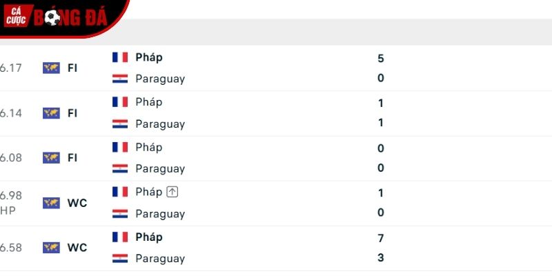 Thành tích so tài giữa Paraguay vs Pháp